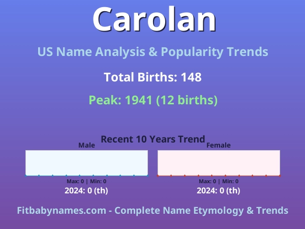 Infographic: Carolan name meaning, origin, and popularity trends in the United States (US baby name analysis chart)