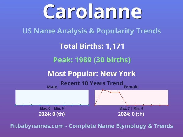 Infographic: Carolanne name meaning, origin, and popularity trends in the United States (US baby name analysis chart)