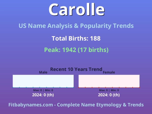Infographic: Carolle name meaning, origin, and popularity trends in the United States (US baby name analysis chart)