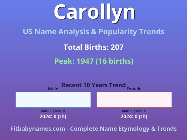 Infographic: Carollyn name meaning, origin, and popularity trends in the United States (US baby name analysis chart)