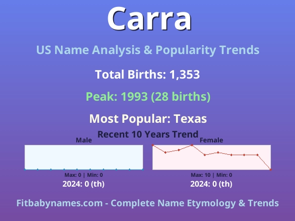 Infographic: Carra name meaning, origin, and popularity trends in the United States (US baby name analysis chart)