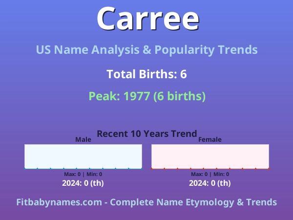 Infographic: Carree name meaning, origin, and popularity trends in the United States (US baby name analysis chart)