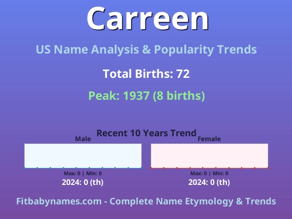 Infographic: Carreen name meaning, origin, and popularity trends in the United States (US baby name analysis chart)
