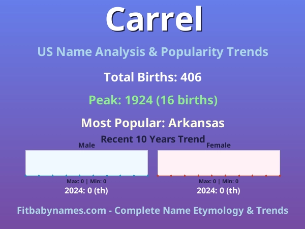 Infographic: Carrel name meaning, origin, and popularity trends in the United States (US baby name analysis chart)