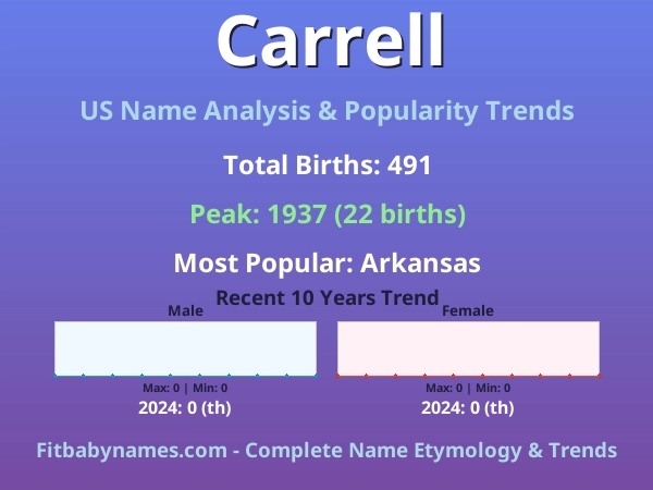 Infographic: Carrell name meaning, origin, and popularity trends in the United States (US baby name analysis chart)