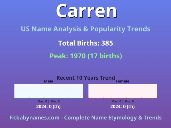 Infographic: Carren name meaning, origin, and popularity trends in the United States (US baby name analysis chart)