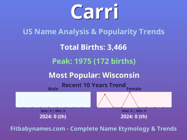 Infographic: Carri name meaning, origin, and popularity trends in the United States (US baby name analysis chart)