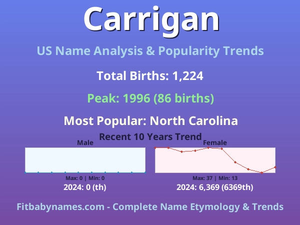 Infographic: Carrigan name meaning, origin, and popularity trends in the United States (US baby name analysis chart)