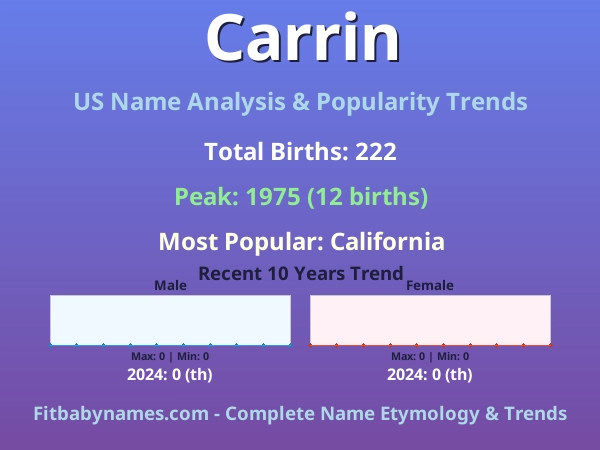 Infographic: Carrin name meaning, origin, and popularity trends in the United States (US baby name analysis chart)