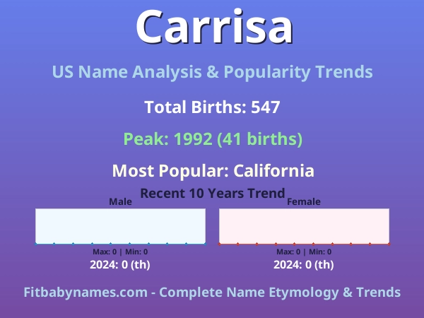 Infographic: Carrisa name meaning, origin, and popularity trends in the United States (US baby name analysis chart)