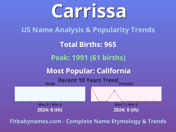 Infographic: Carrissa name meaning, origin, and popularity trends in the United States (US baby name analysis chart)