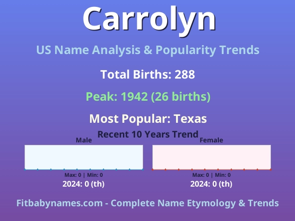Infographic: Carrolyn name meaning, origin, and popularity trends in the United States (US baby name analysis chart)
