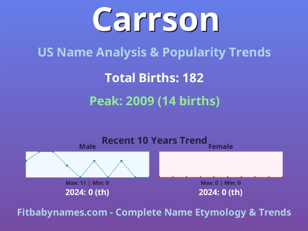 Infographic: Carrson name meaning, origin, and popularity trends in the United States (US baby name analysis chart)