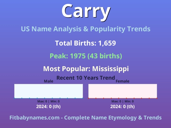 Infographic: Carry name meaning, origin, and popularity trends in the United States (US baby name analysis chart)