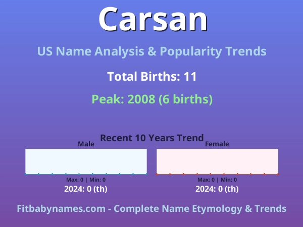 Infographic: Carsan name meaning, origin, and popularity trends in the United States (US baby name analysis chart)