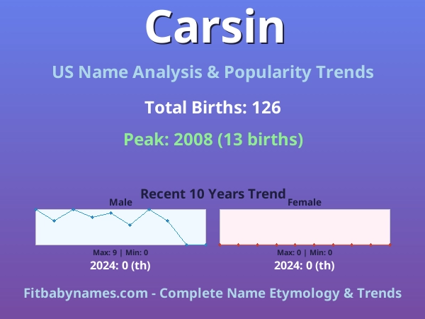 Infographic: Carsin name meaning, origin, and popularity trends in the United States (US baby name analysis chart)