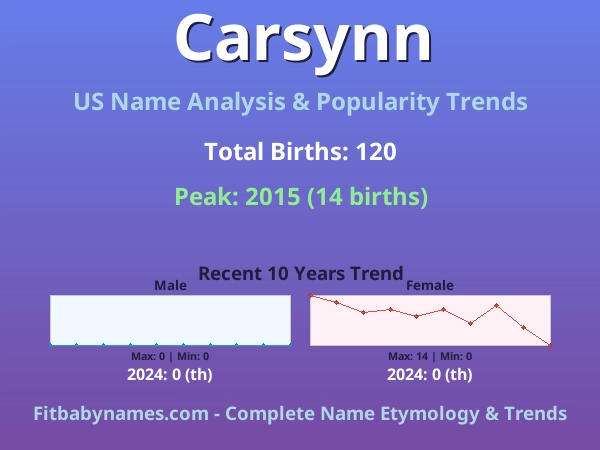Infographic: Carsynn name meaning, origin, and popularity trends in the United States (US baby name analysis chart)
