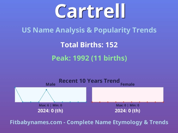 Infographic: Cartrell name meaning, origin, and popularity trends in the United States (US baby name analysis chart)