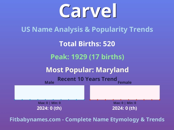 Infographic: Carvel name meaning, origin, and popularity trends in the United States (US baby name analysis chart)