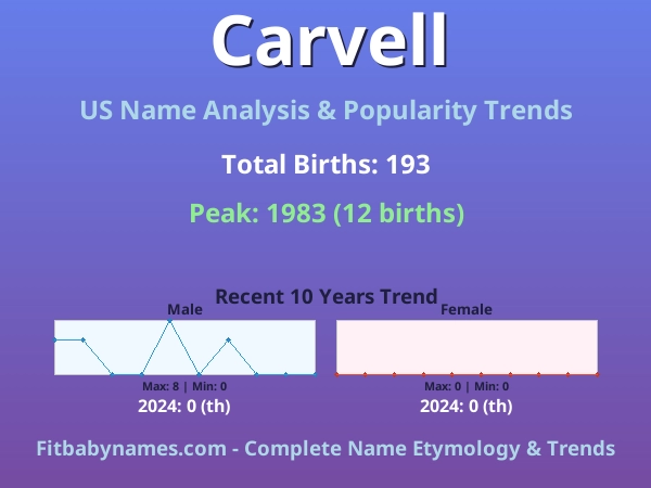 Infographic: Carvell name meaning, origin, and popularity trends in the United States (US baby name analysis chart)