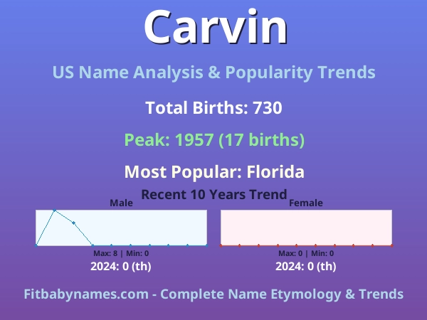 Infographic: Carvin name meaning, origin, and popularity trends in the United States (US baby name analysis chart)