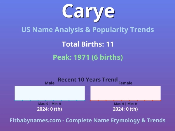 Infographic: Carye name meaning, origin, and popularity trends in the United States (US baby name analysis chart)