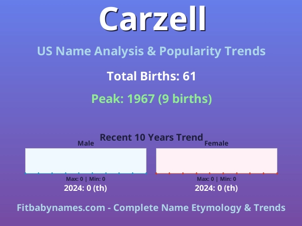 Infographic: Carzell name meaning, origin, and popularity trends in the United States (US baby name analysis chart)