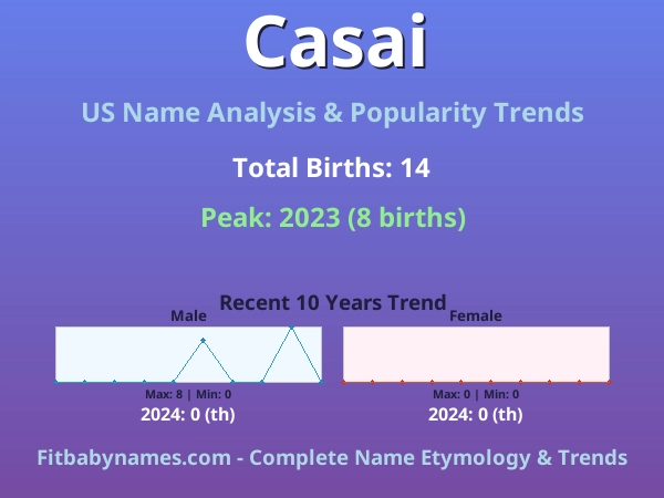 Infographic: Casai name meaning, origin, and popularity trends in the United States (US baby name analysis chart)