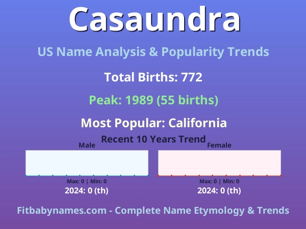 Infographic: Casaundra name meaning, origin, and popularity trends in the United States (US baby name analysis chart)