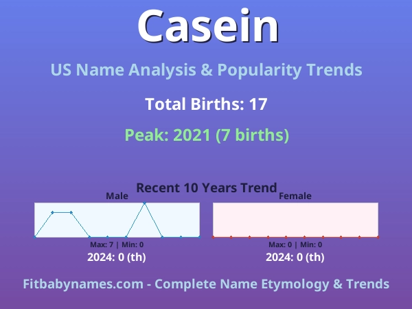 Infographic: Casein name meaning, origin, and popularity trends in the United States (US baby name analysis chart)