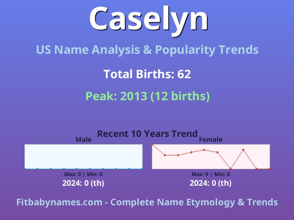 Infographic: Caselyn name meaning, origin, and popularity trends in the United States (US baby name analysis chart)