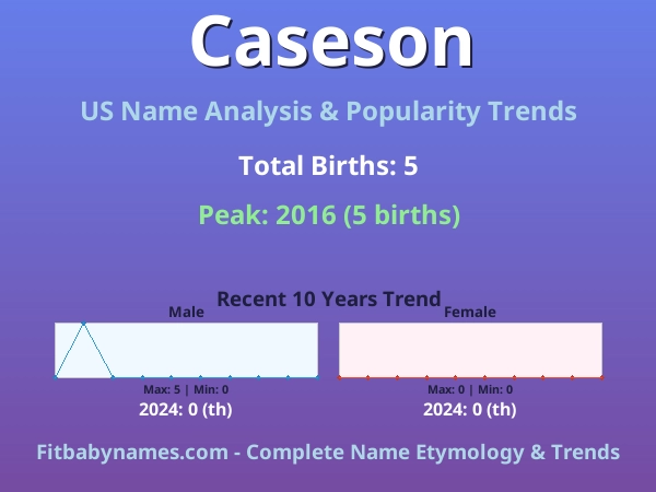 Infographic: Caseson name meaning, origin, and popularity trends in the United States (US baby name analysis chart)