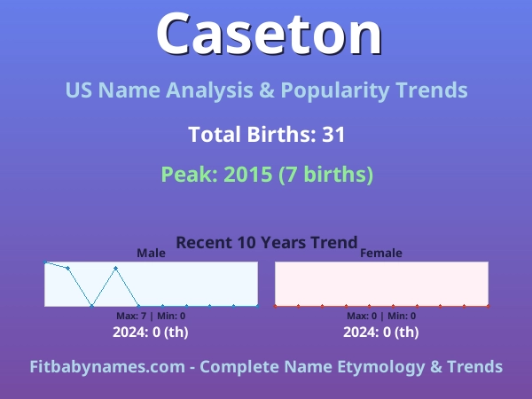 Infographic: Caseton name meaning, origin, and popularity trends in the United States (US baby name analysis chart)