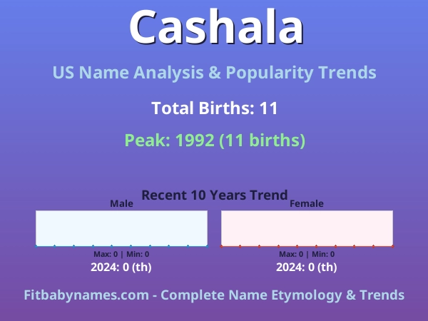 Infographic: Cashala name meaning, origin, and popularity trends in the United States (US baby name analysis chart)