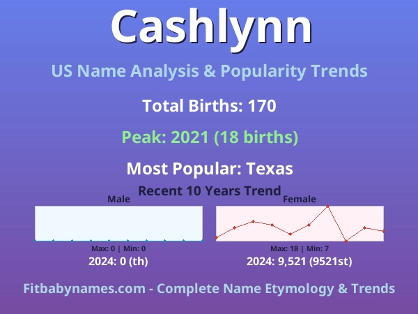 Infographic: Cashlynn name meaning, origin, and popularity trends in the United States (US baby name analysis chart)