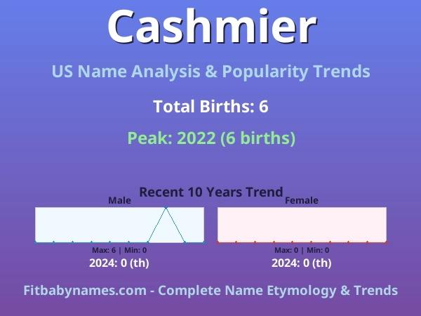 Infographic: Cashmier name meaning, origin, and popularity trends in the United States (US baby name analysis chart)