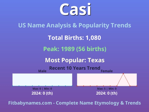 Infographic: Casi name meaning, origin, and popularity trends in the United States (US baby name analysis chart)