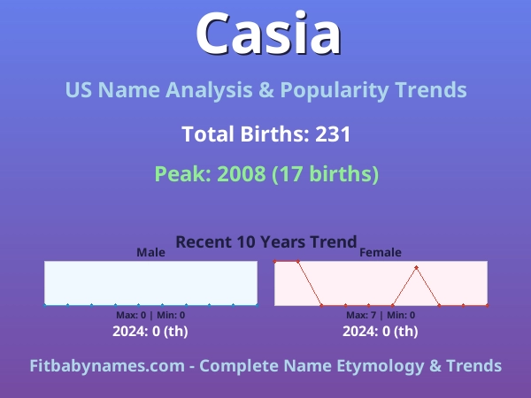 Infographic: Casia name meaning, origin, and popularity trends in the United States (US baby name analysis chart)