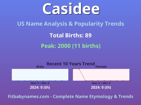 Infographic: Casidee name meaning, origin, and popularity trends in the United States (US baby name analysis chart)