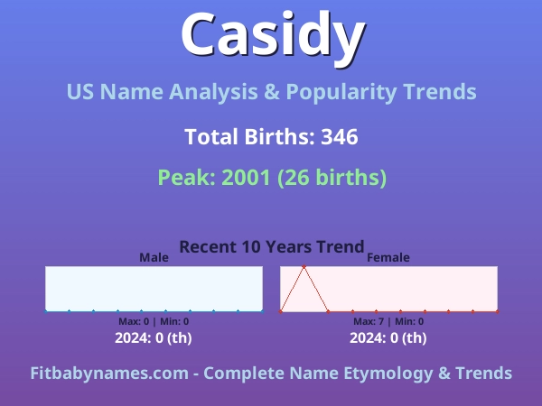 Infographic: Casidy name meaning, origin, and popularity trends in the United States (US baby name analysis chart)