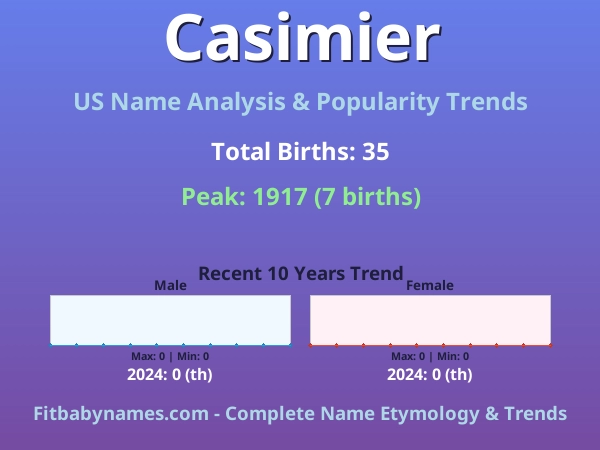 Infographic: Casimier name meaning, origin, and popularity trends in the United States (US baby name analysis chart)