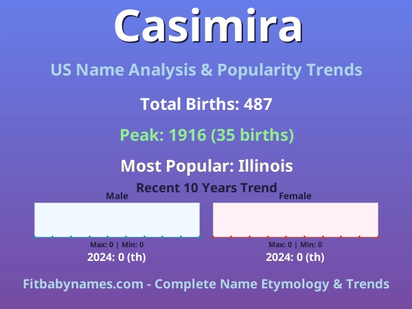 Infographic: Casimira name meaning, origin, and popularity trends in the United States (US baby name analysis chart)