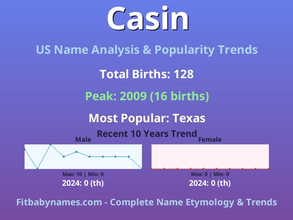 Infographic: Casin name meaning, origin, and popularity trends in the United States (US baby name analysis chart)