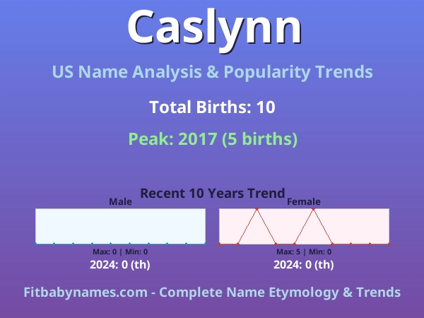 Infographic: Caslynn name meaning, origin, and popularity trends in the United States (US baby name analysis chart)