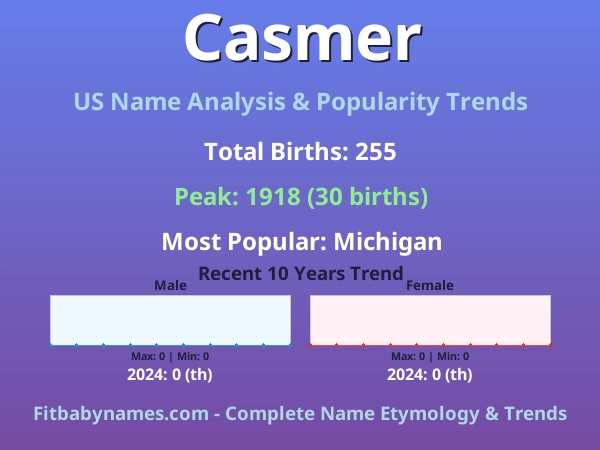 Infographic: Casmer name meaning, origin, and popularity trends in the United States (US baby name analysis chart)