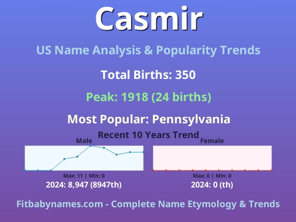 Infographic: Casmir name meaning, origin, and popularity trends in the United States (US baby name analysis chart)