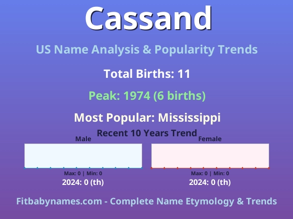 Infographic: Cassand name meaning, origin, and popularity trends in the United States (US baby name analysis chart)
