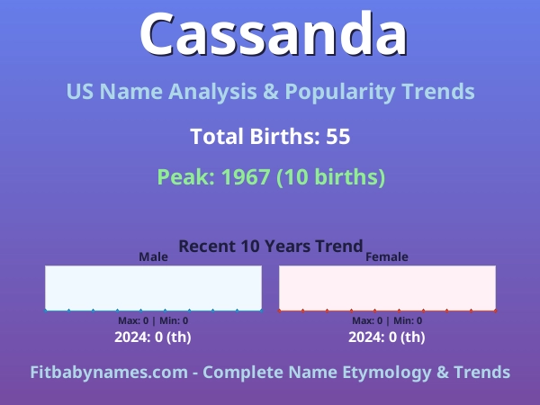 Infographic: Cassanda name meaning, origin, and popularity trends in the United States (US baby name analysis chart)