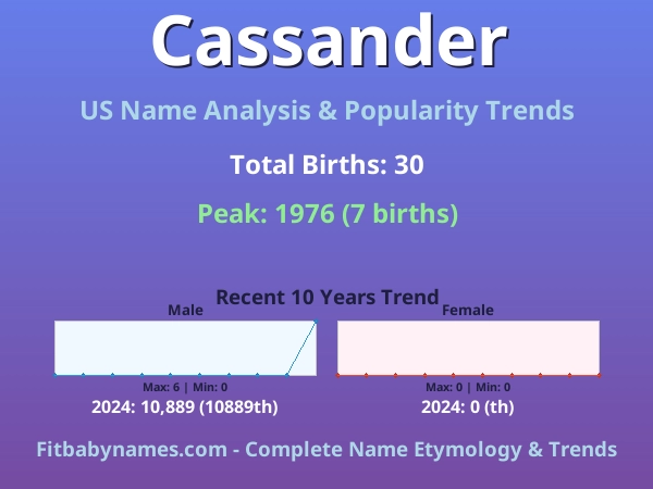 Infographic: Cassander name meaning, origin, and popularity trends in the United States (US baby name analysis chart)
