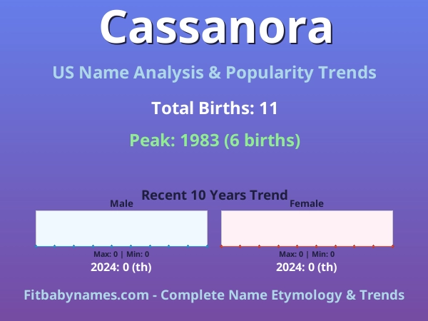 Infographic: Cassanora name meaning, origin, and popularity trends in the United States (US baby name analysis chart)